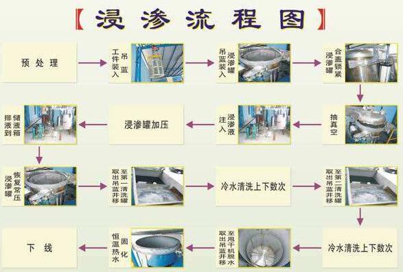 浸滲加工是金屬鑄件、注塑件等漏氣、漏水，進(jìn)行真空補(bǔ)漏的好方法